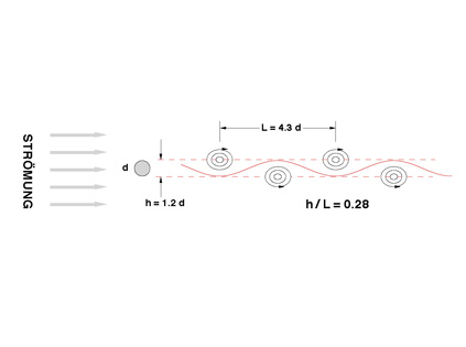 Schematische Darstellung einer Kármánschen Wirbelstraße